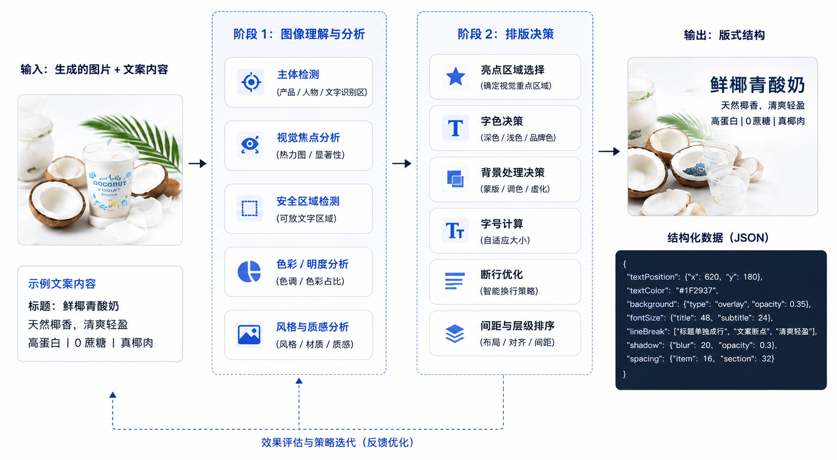 跨平台图文排版 Skill 工作流